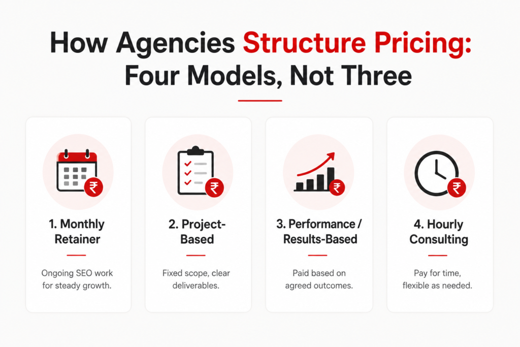 How Agencies Structure Pricing: Four Models, Not Three