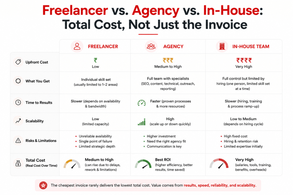Freelancer vs. Agency vs. In-House: Total Cost, Not Just the Invoice